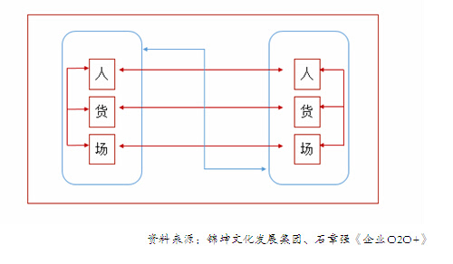 企业o2o 就是"人货场三合一"