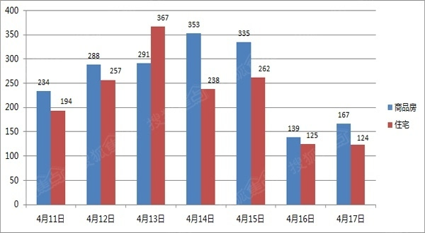 石家庄商品房成交双降二手房暴涨 8盘涨价4盘