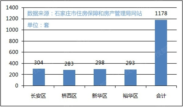 石家庄商品房成交双降二手房暴涨 8盘涨价4盘