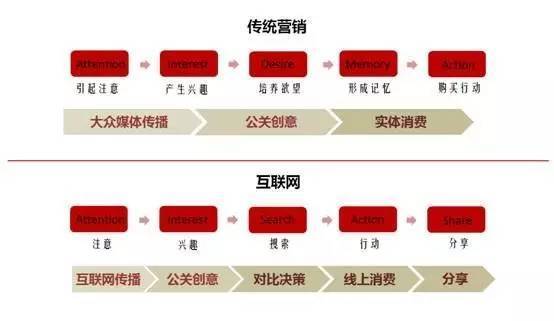 view传统营销与互联网营销到底有哪些不同