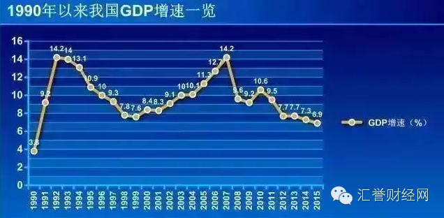 为什么近几年GDP增速上不去_M2与GDP增速 不同步 两者之比近200 冠全球