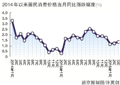 一季度北京gdp_一季度北京GDP增6.9 好于预期