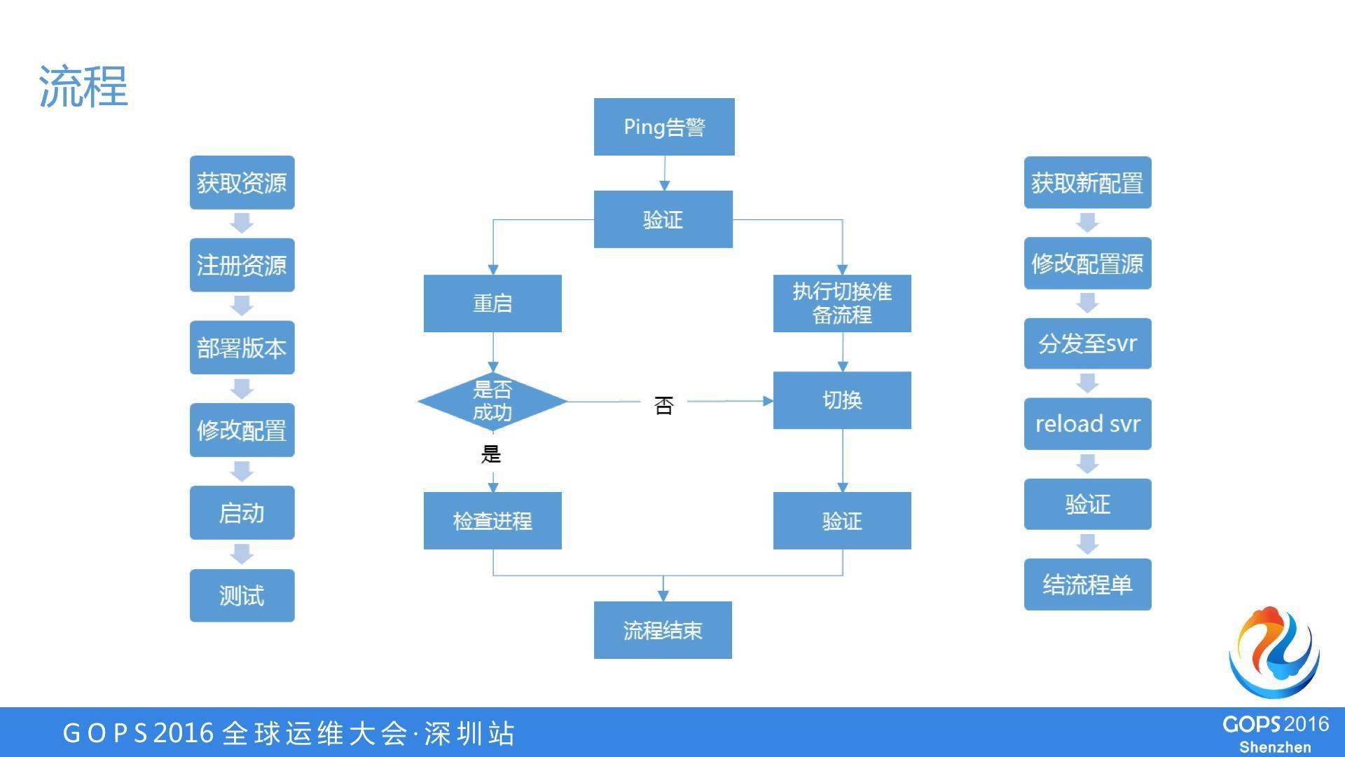 关于运维流程