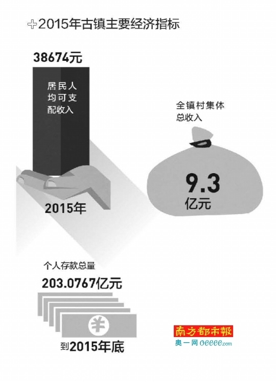 中山市古镇镇2019年GDP_2019年度广东省地市人均GDP排名深圳市超20万元居全省第一