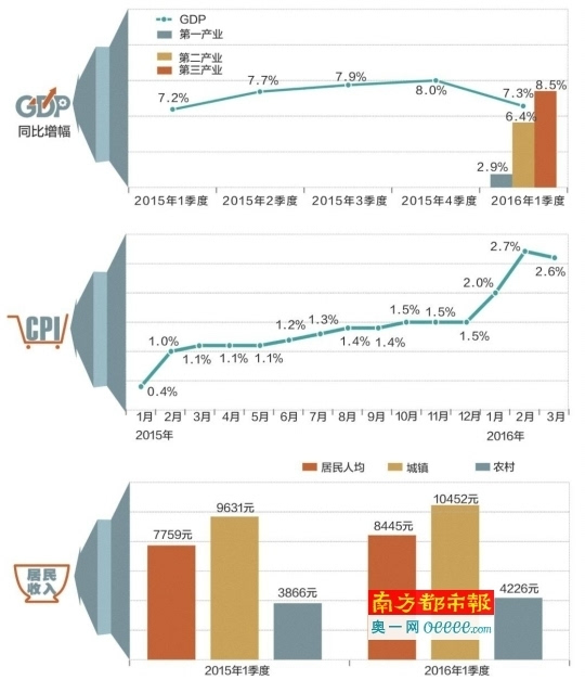 第一季度广东gdp增速(3)