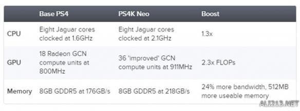 外媒曝PS4升级版硬件规格,在APU处理器和内