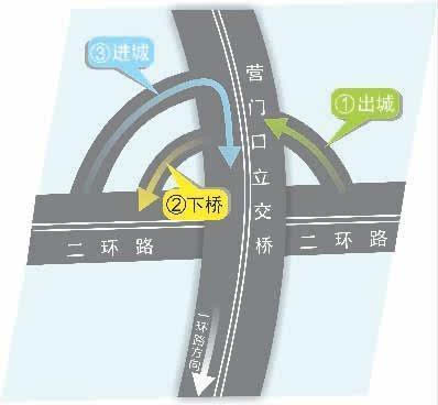 营门口立交桥示意图