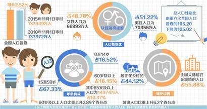 直辖市人口数标准_...增多 挤六大 直辖市 桃园迁入最多(2)