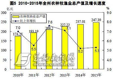 恩施州的gdp_2020年恩施州国民经济和社会发展统计公报