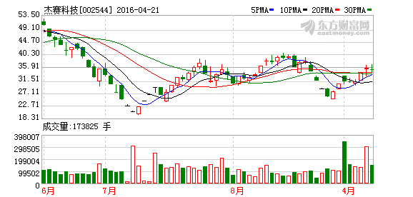 74 0.77 002208 合肥城建 6.95 9.61 0.76 002085 万丰奥威 0.83 3.