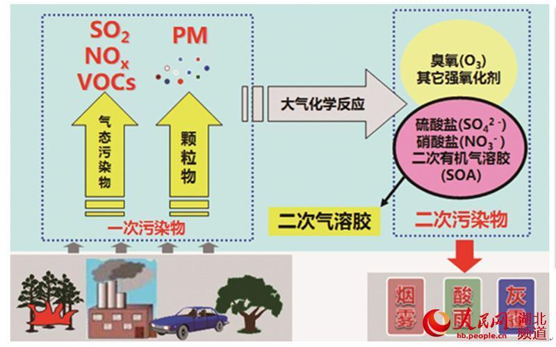 武汉市大气颗粒物来源解析结果发布 空气污染"罪魁祸首"被揪出