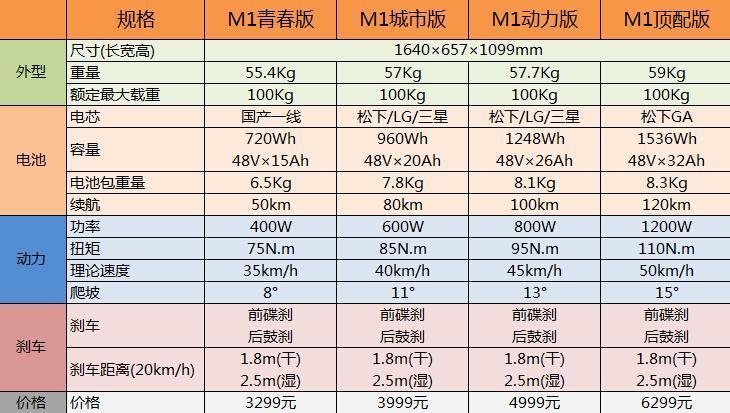 小牛m1顶配/动力/都市/青春版买哪款?