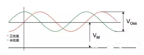 通道输出的是峰-峰值为1v或2v的正弦波和余弦波信号