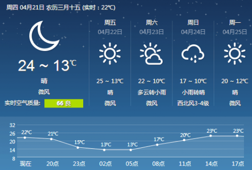 吐鲁番已经33度了!乌鲁木齐周六又要降温降雨