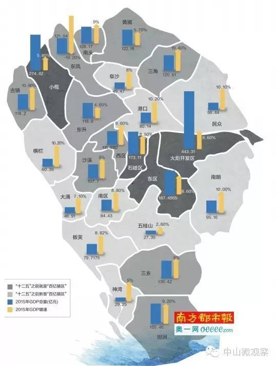 中山古镇gdp_中山古镇