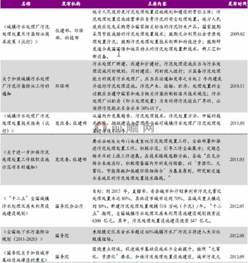 污泥統(tǒng)治望界限達千億我國污泥統(tǒng)治行業(yè)策略境遇闡明？淤泥清理后如何處置(圖2)