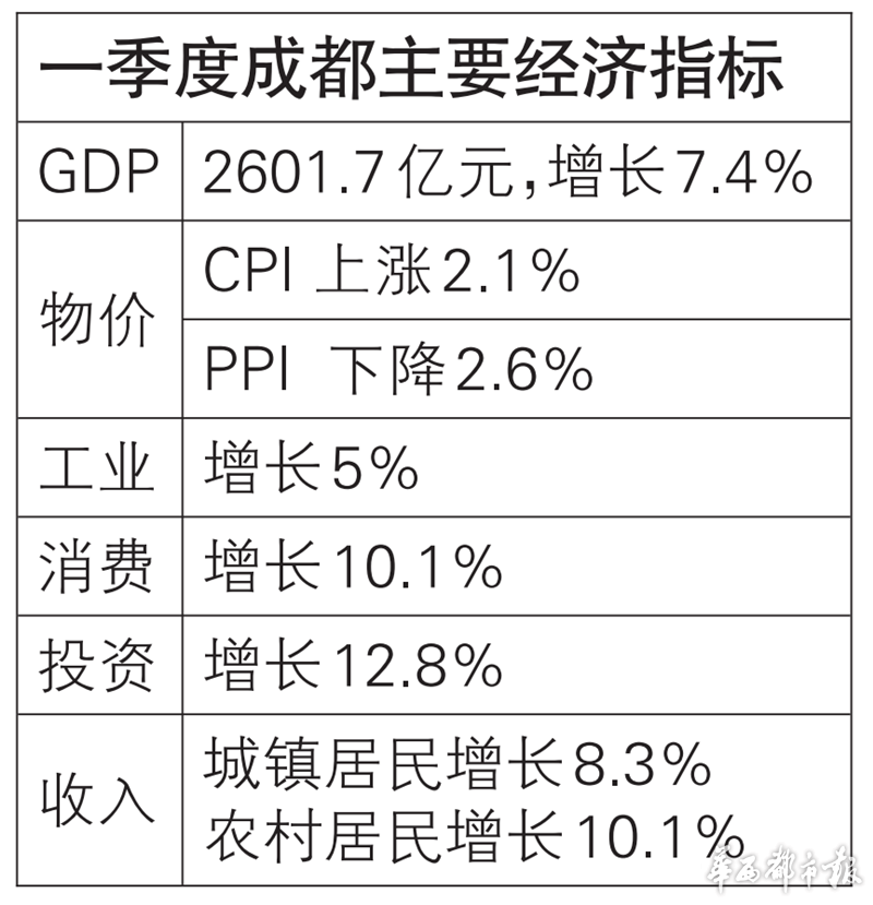 经济运行好GDP落后_GDP同比增长17.6 上海一季度经济运行开局良好