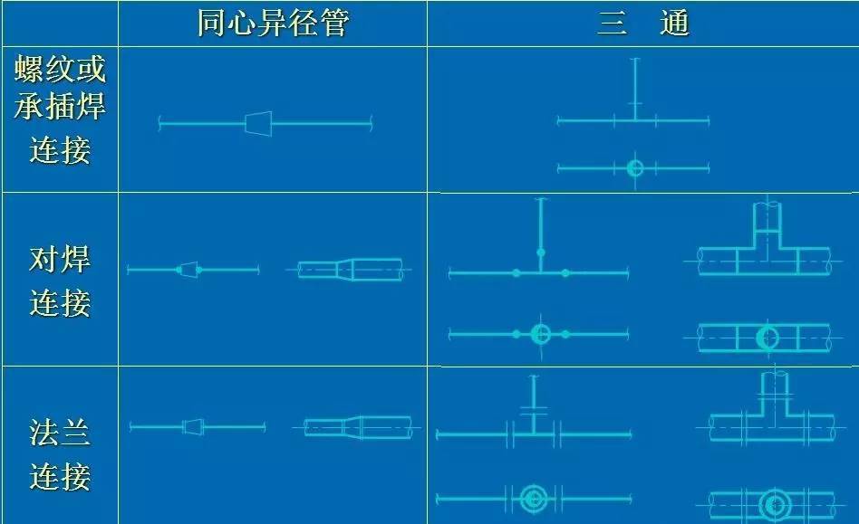 阀门管道上的阀门也是用简单的图形和符号来表示,其图形符号与工艺