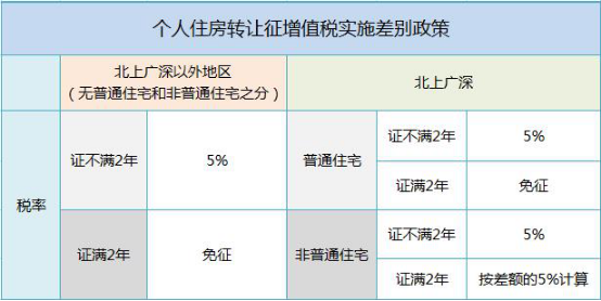 广州人卖房这样缴税:官方详解增值税计税公式