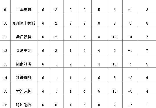 2016中甲积分榜最新排名:天津权健战平仍领跑