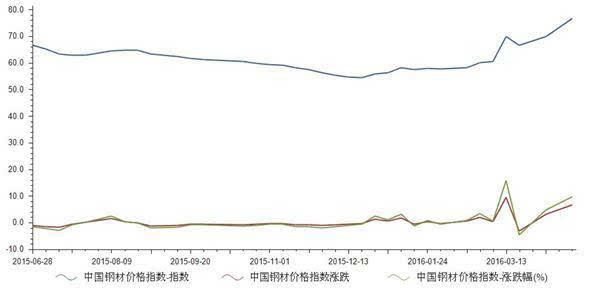 4月17日中国钢材价格指数为76.57