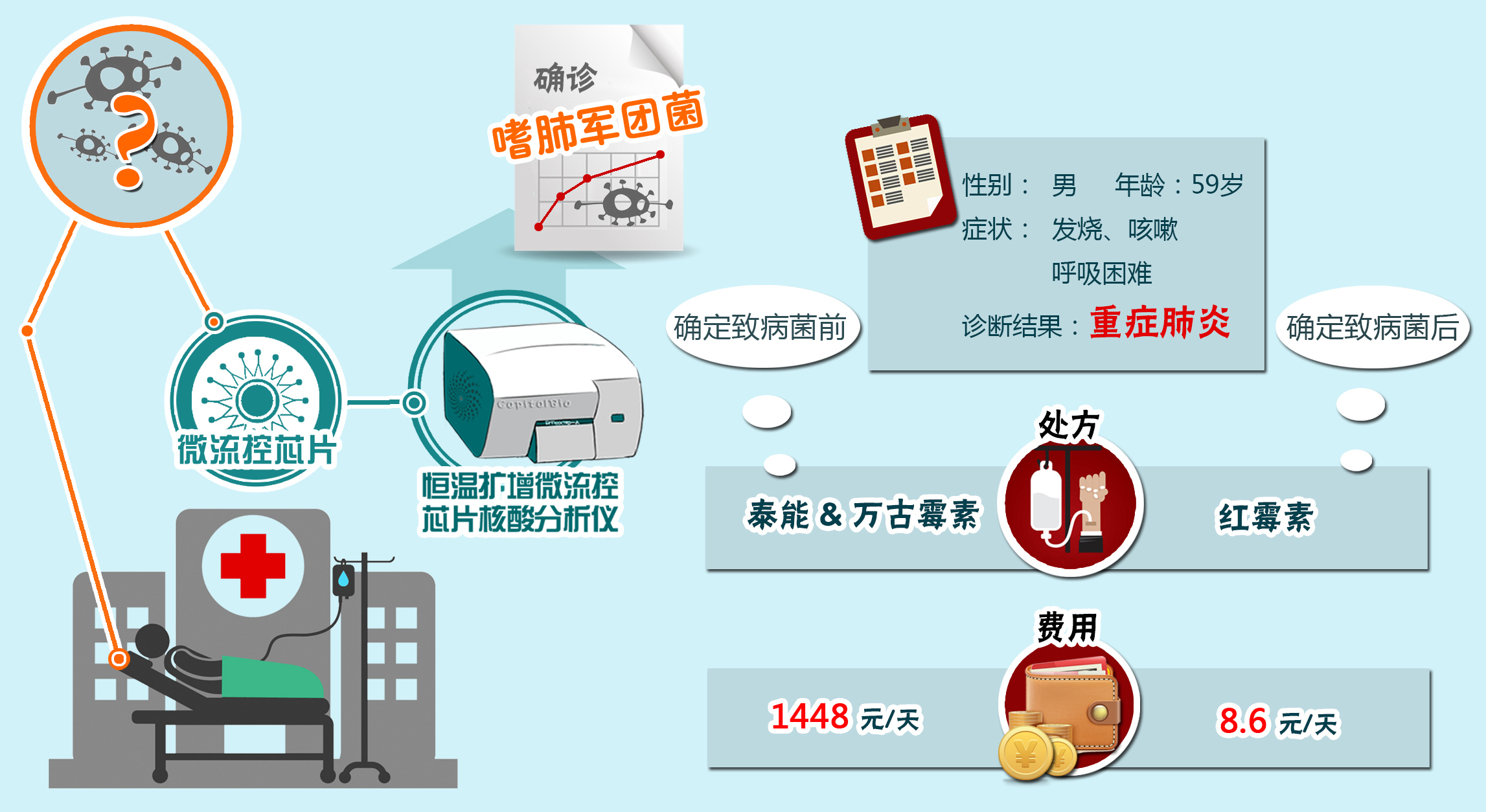 2小时检测病原菌,呼吸道疾病实现快速精准治疗