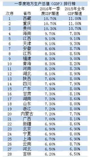 一个村一年的GDP多少_25省份发布一季度GDP数据 4省份GDP过万亿