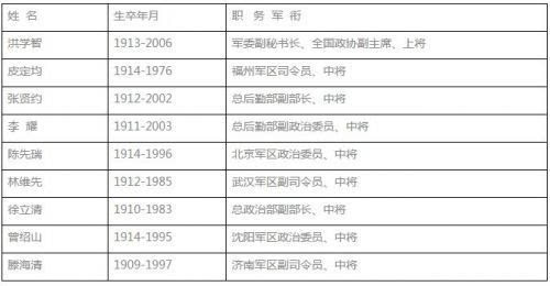 中国十大将军县名单:金寨县将军人数名单(开国