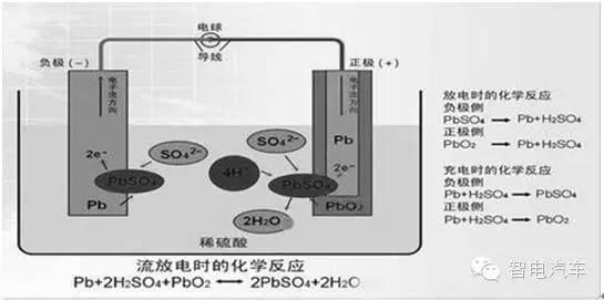 htm目前,纯电动汽车上使用的动力电池主要有铅酸电池,镍氢电池和锂