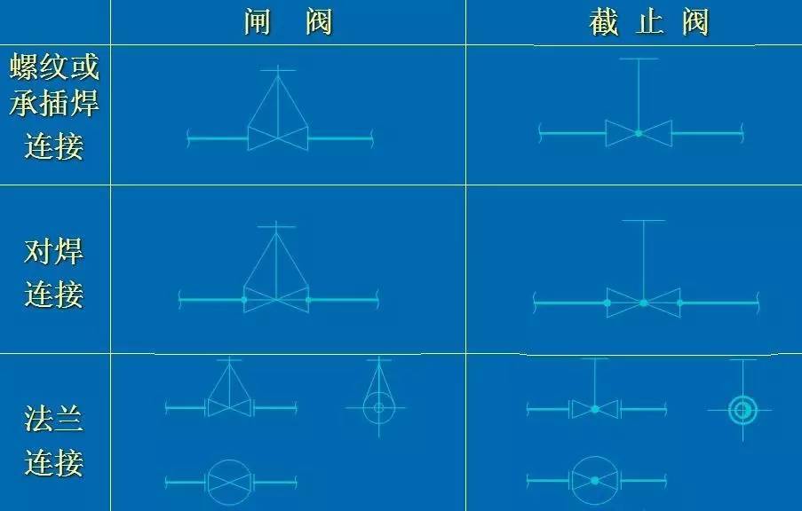 阀门也是用简单的图形和符号来表示,其图形符号与工艺流程图中的画法