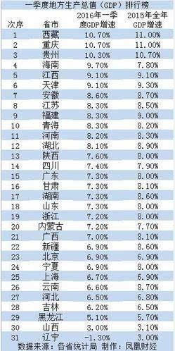 海南省各市gdp(2)