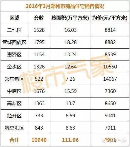 郑州市各区人口_七普前后郑州市各县市区功能区常住人口及变化情况,港区令人(3)