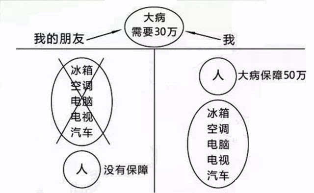 爬坡图,钢丝图,商保社保图,保险责任图,大病图,看完后