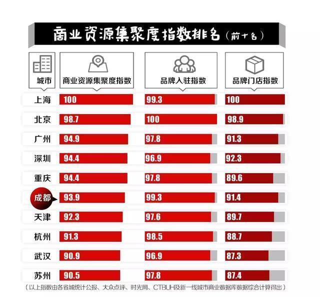 重庆人口排名_2016中国各大城市人口数量排名一览(3)