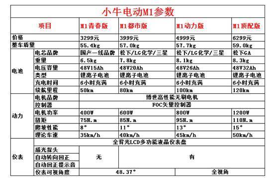 27小牛m1京东众筹首发!核弹或再次引爆行业