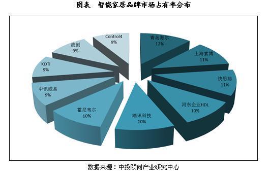 智能家居市场品牌竞争格局分析