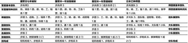 ▍国军战时改编编制同日军乙种师团的对比但在这些背后,是缩水到极致