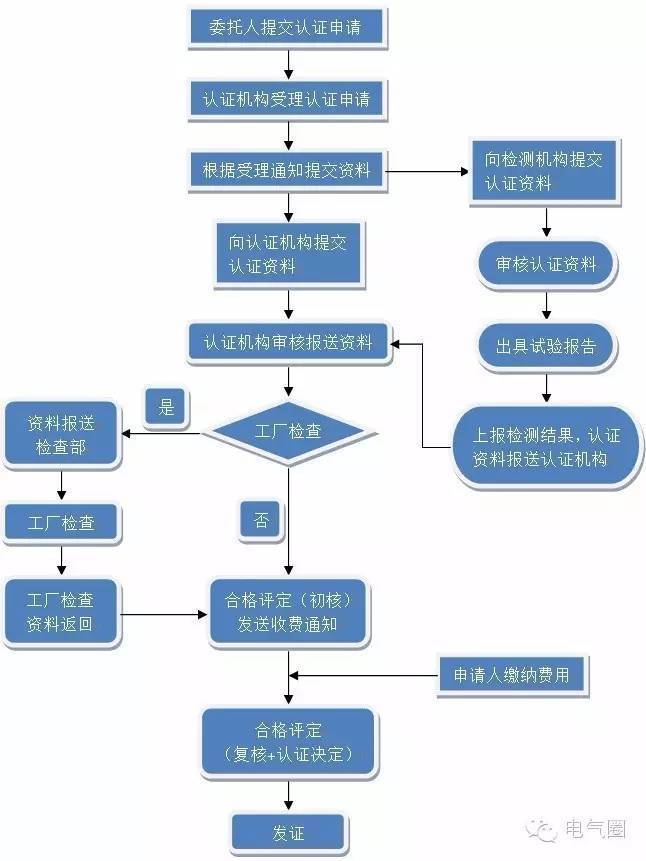 [推荐]低压电器3c认证流程