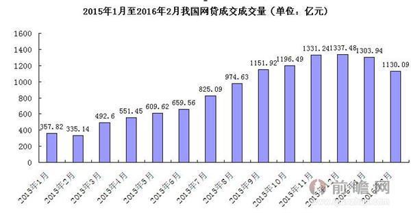 互联网金融发展及监管问题分析