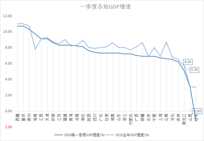 gdp倒数第一