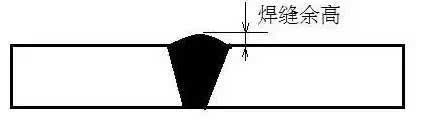 英文名称:reinforcement;excess weld metal焊缝余高