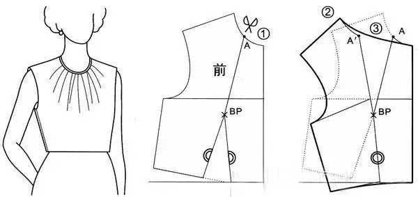 (2)前领窝褶量:剪开前领窝省,然后把腰省拼合并转移至前领窝省中作出.