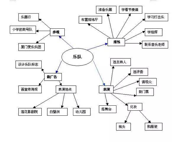 [教学篇]老师,这里教你怎样制作"主题网络图"