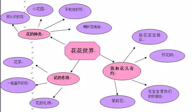 [教学篇]老师,这里教你怎样制作"主题网络图"