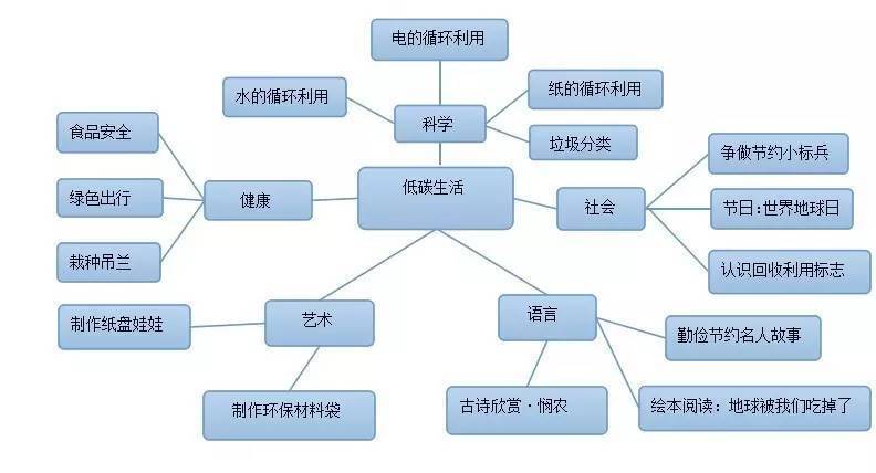 1,在绘制主题网络图时,以主题为中心,将各次级主题及其内容