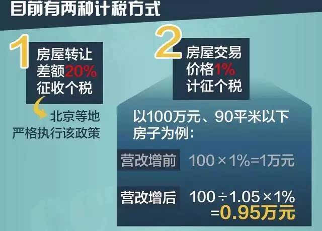 快看!营改增后买房不仅税费少了2400元,契税个