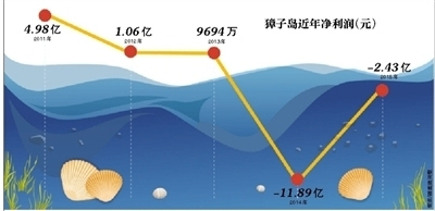 正文  獐子岛5月2日公告,因2014年度,2015年度连续两个会计年度经审计