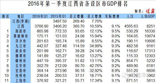2016一季度江西各市区GDP排名出炉,萍乡排第