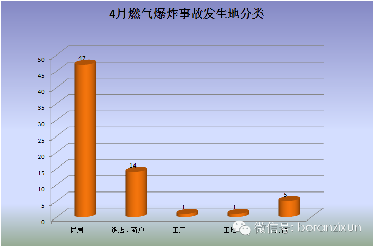 [权威数据]4月我国燃气爆炸事故分析报告