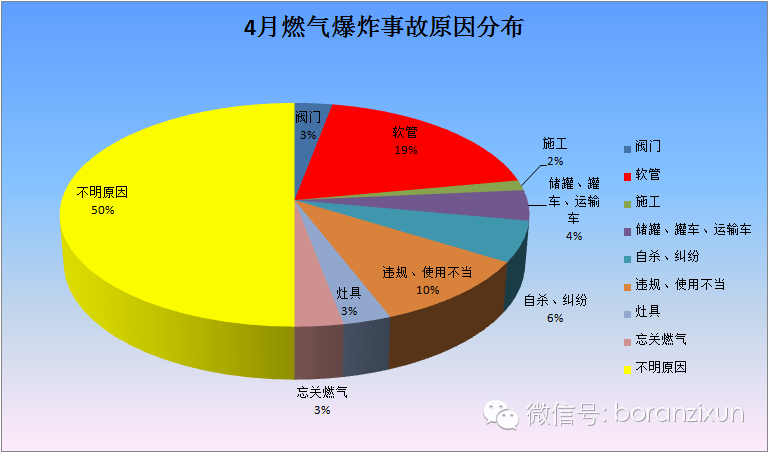 权威数据4月我国燃气爆炸事故分析报告